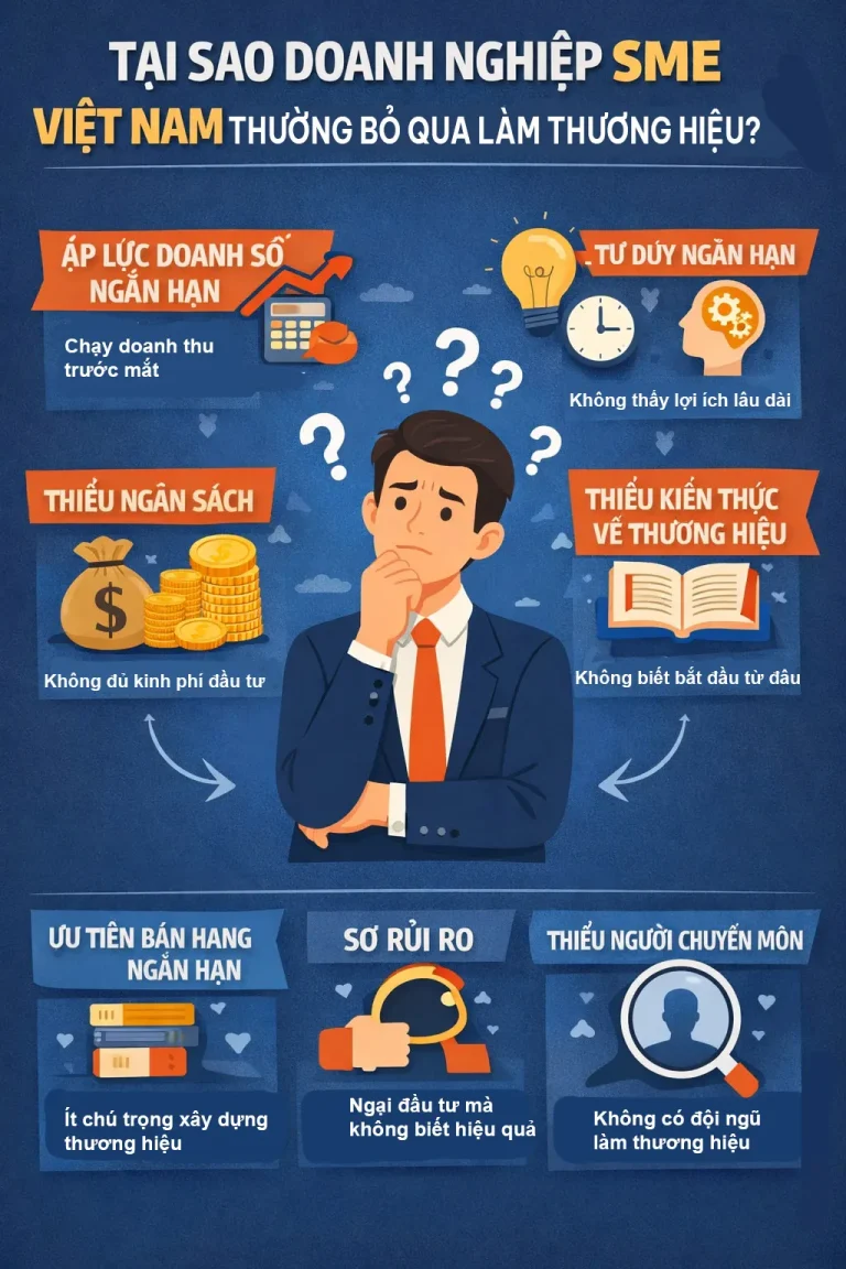 Tại sao doanh nghiệp SME Việt Nam thường bỏ qua làm thương hiệu?
