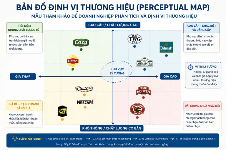Bản đồ định vị thương hiệu (Perceptual Map): Bạn đang đứng ở đâu?